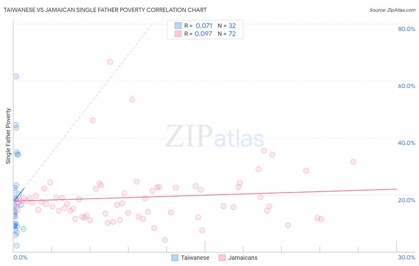 Taiwanese vs Jamaican Single Father Poverty