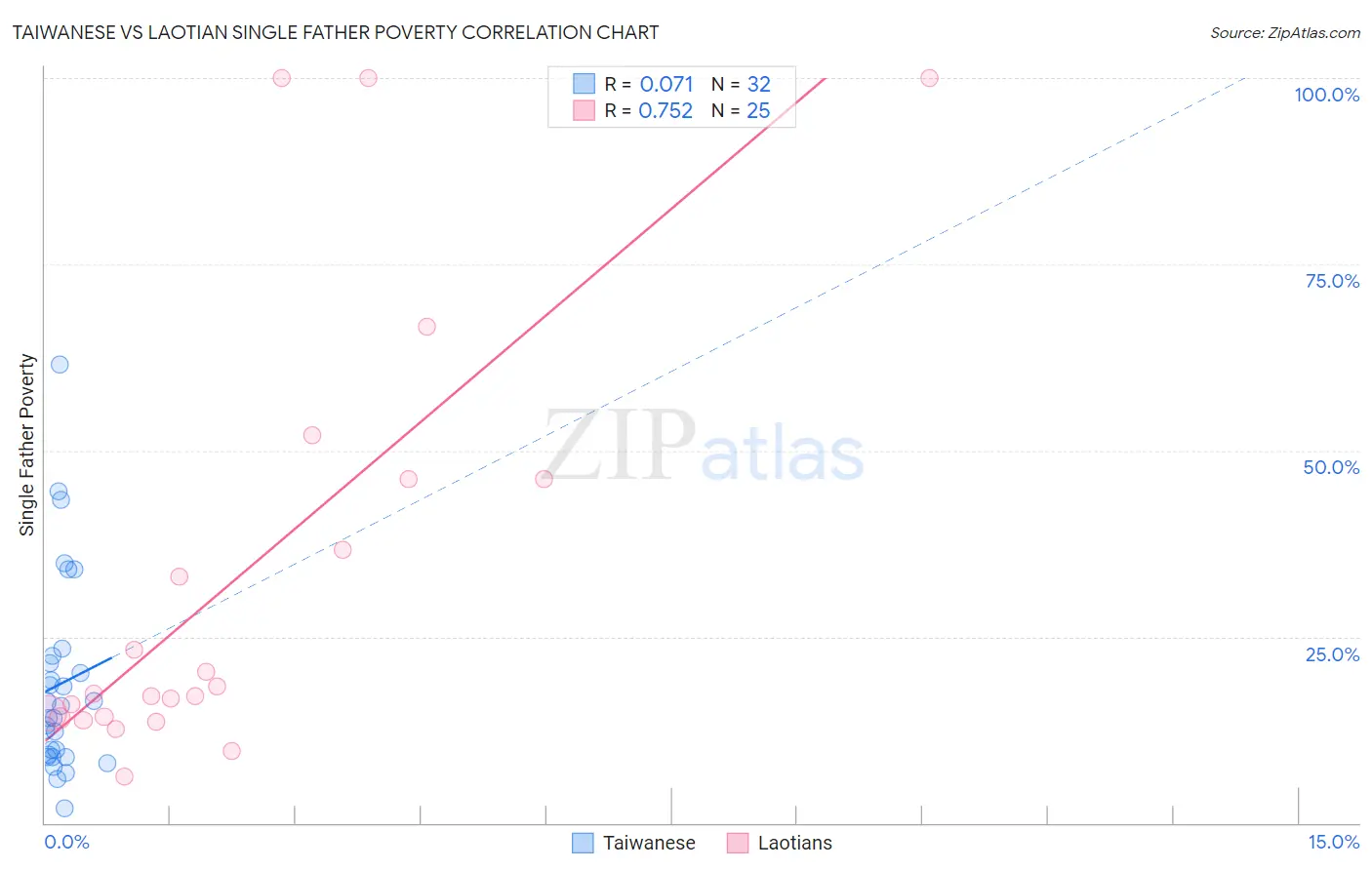 Taiwanese vs Laotian Single Father Poverty