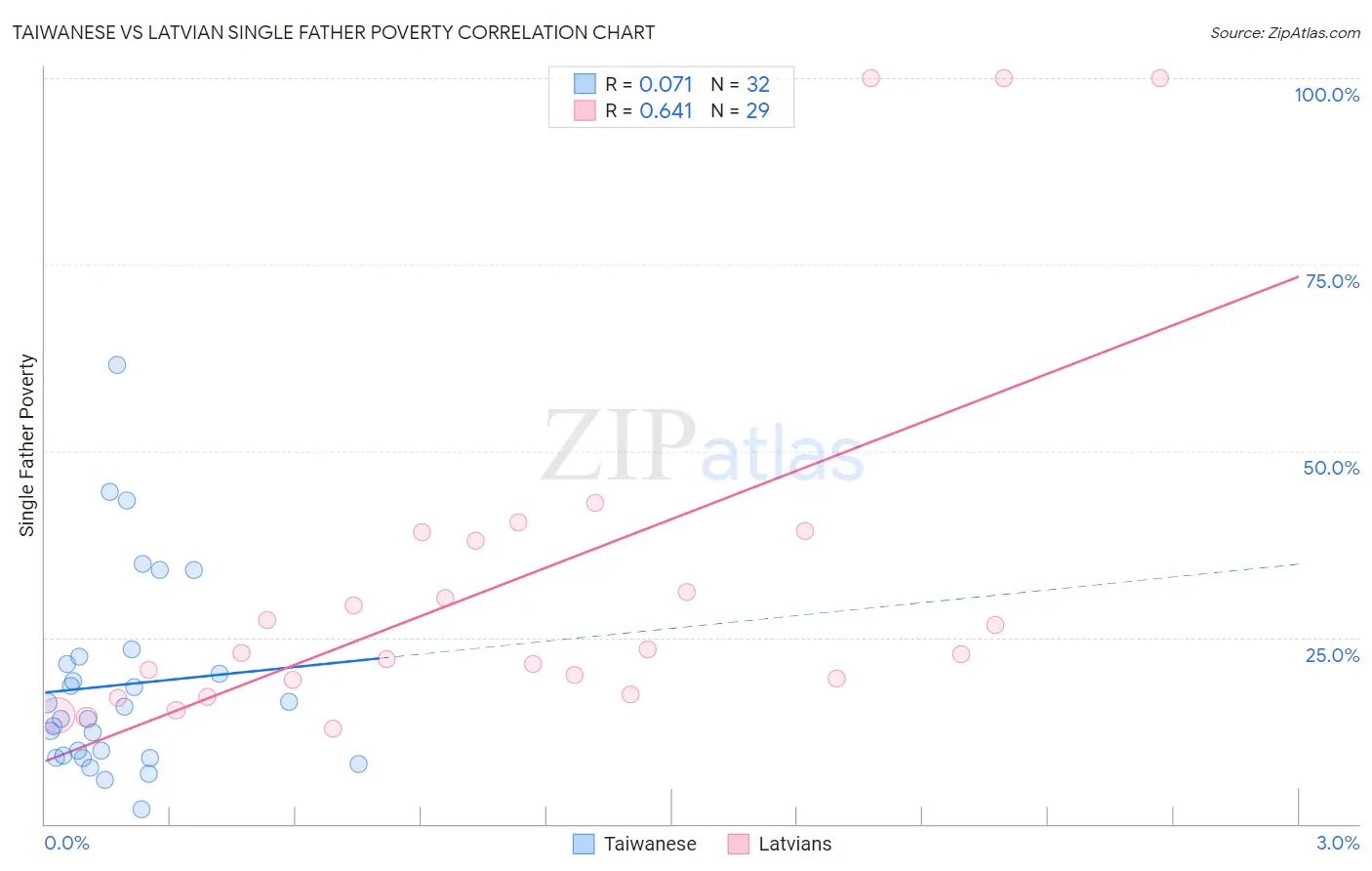 Taiwanese vs Latvian Single Father Poverty