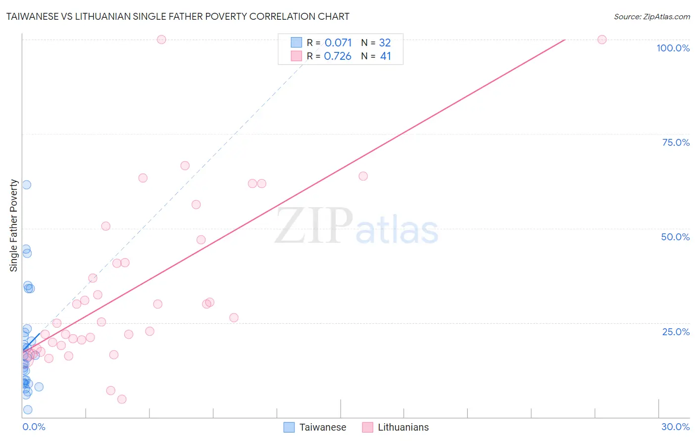 Taiwanese vs Lithuanian Single Father Poverty