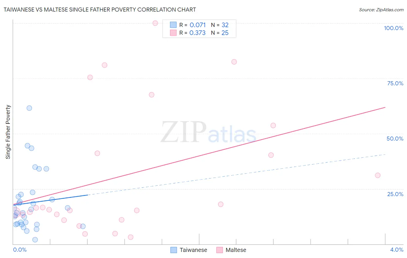 Taiwanese vs Maltese Single Father Poverty