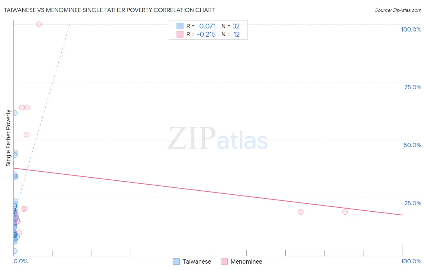 Taiwanese vs Menominee Single Father Poverty