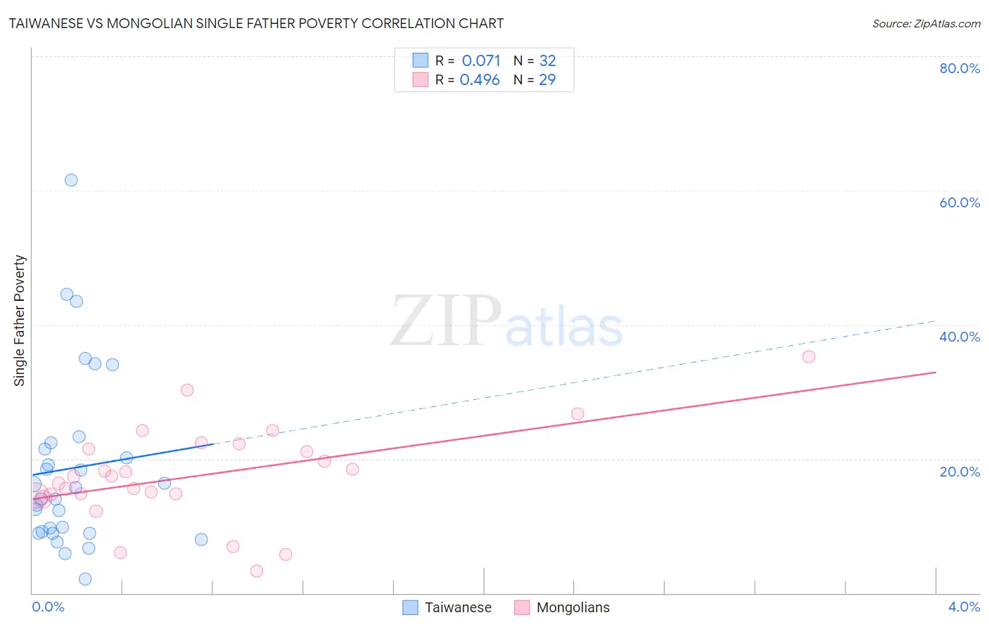 Taiwanese vs Mongolian Single Father Poverty