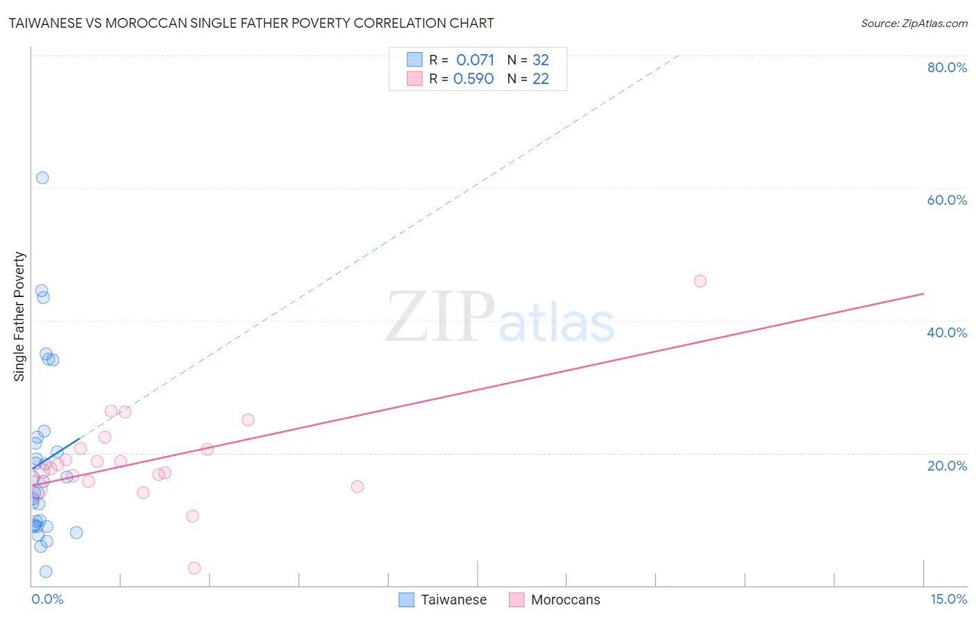 Taiwanese vs Moroccan Single Father Poverty