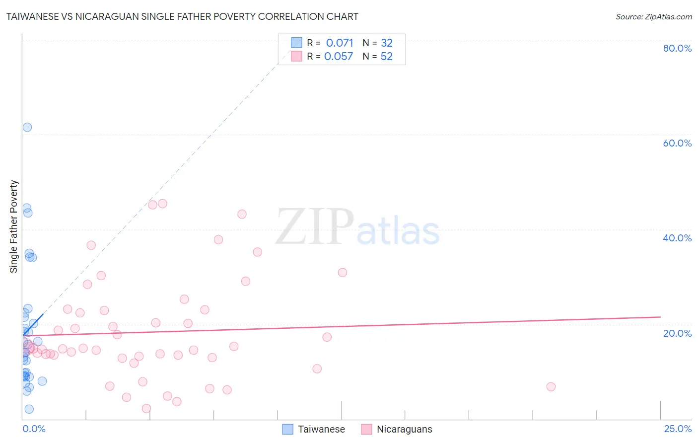 Taiwanese vs Nicaraguan Single Father Poverty