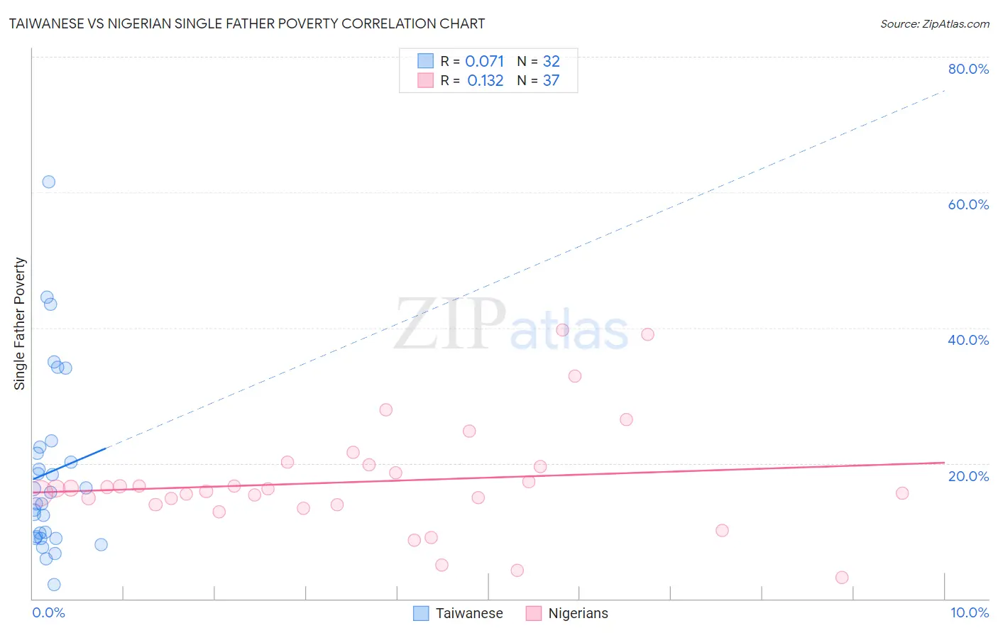 Taiwanese vs Nigerian Single Father Poverty