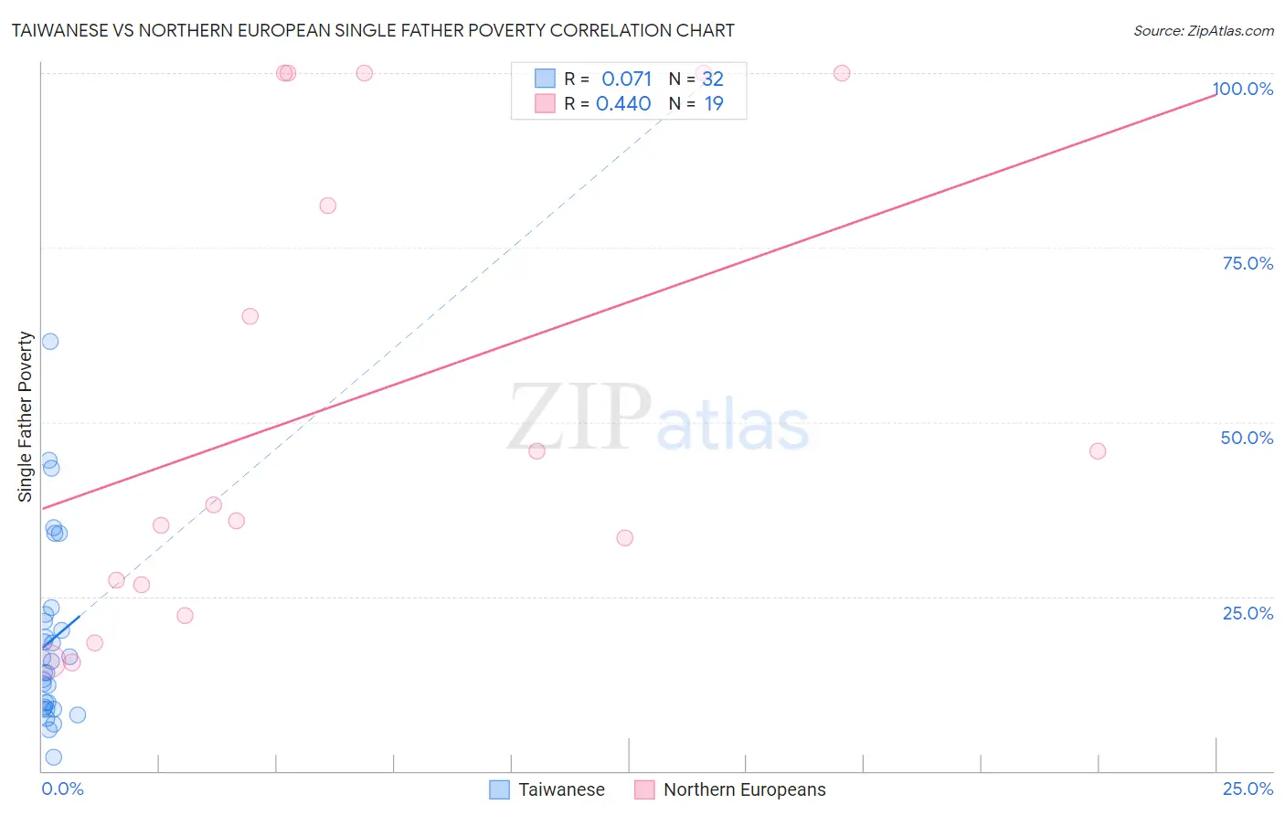 Taiwanese vs Northern European Single Father Poverty