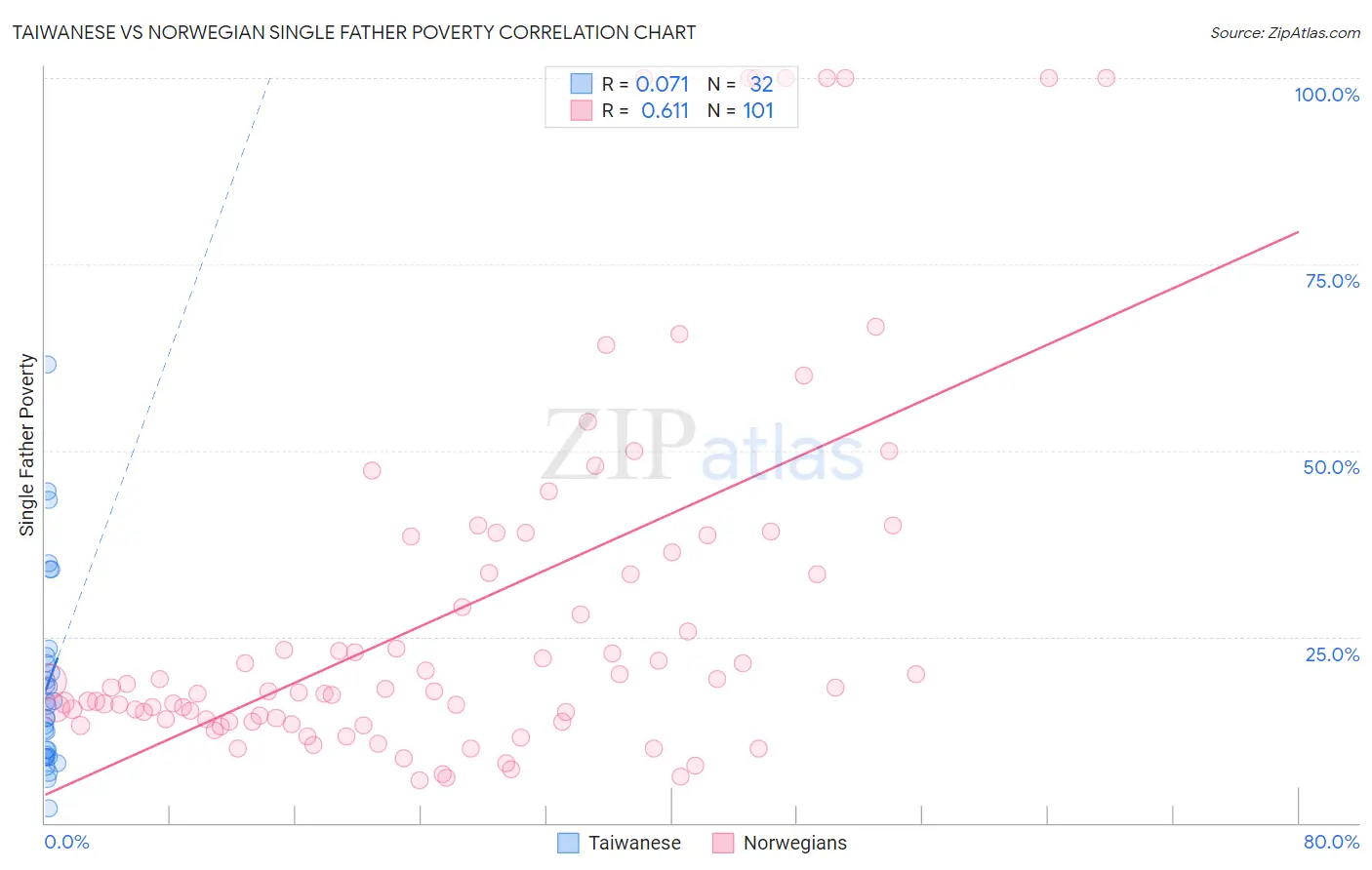 Taiwanese vs Norwegian Single Father Poverty