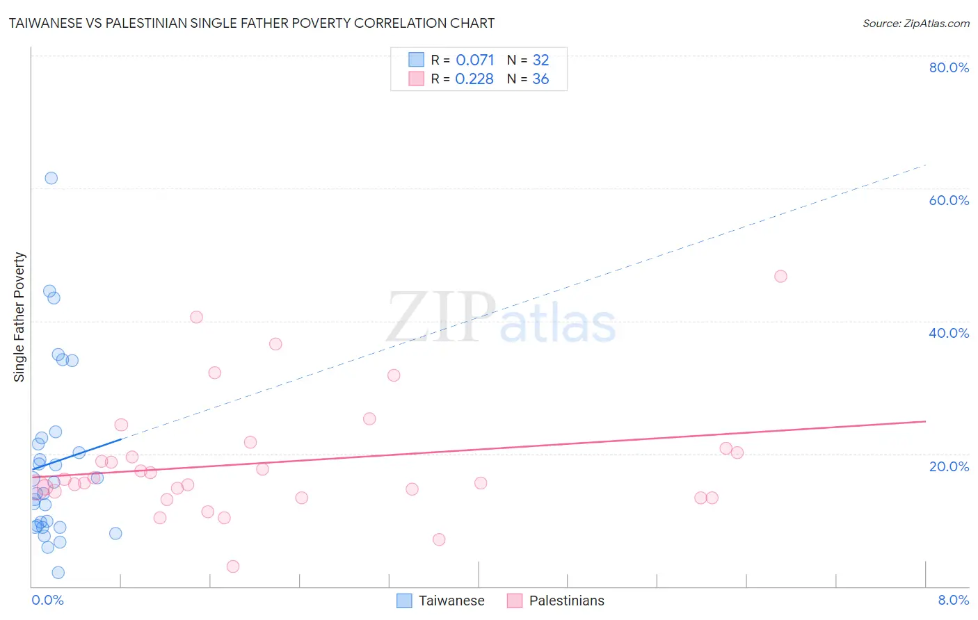 Taiwanese vs Palestinian Single Father Poverty
