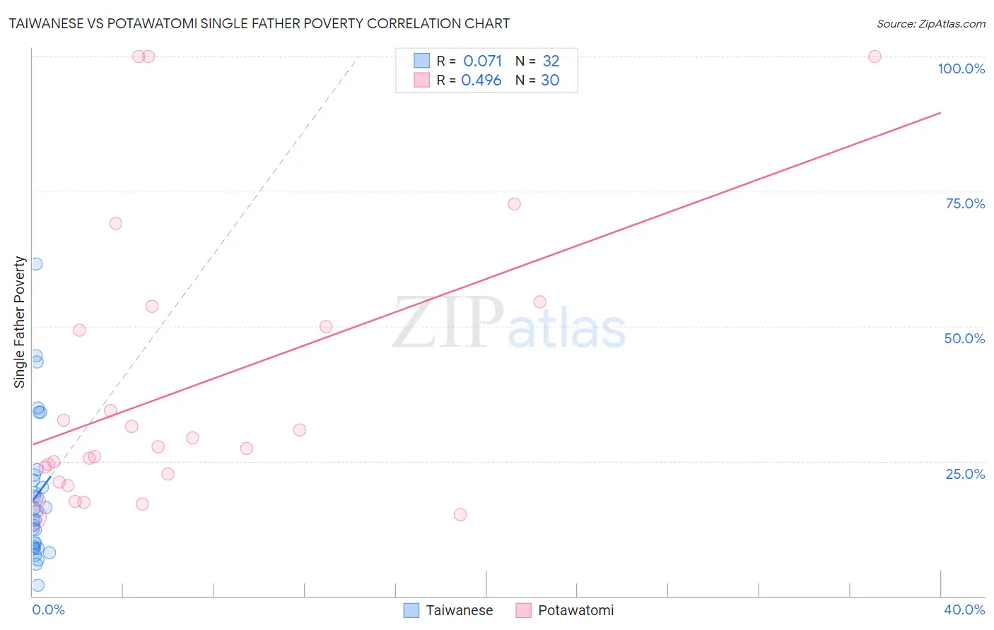 Taiwanese vs Potawatomi Single Father Poverty