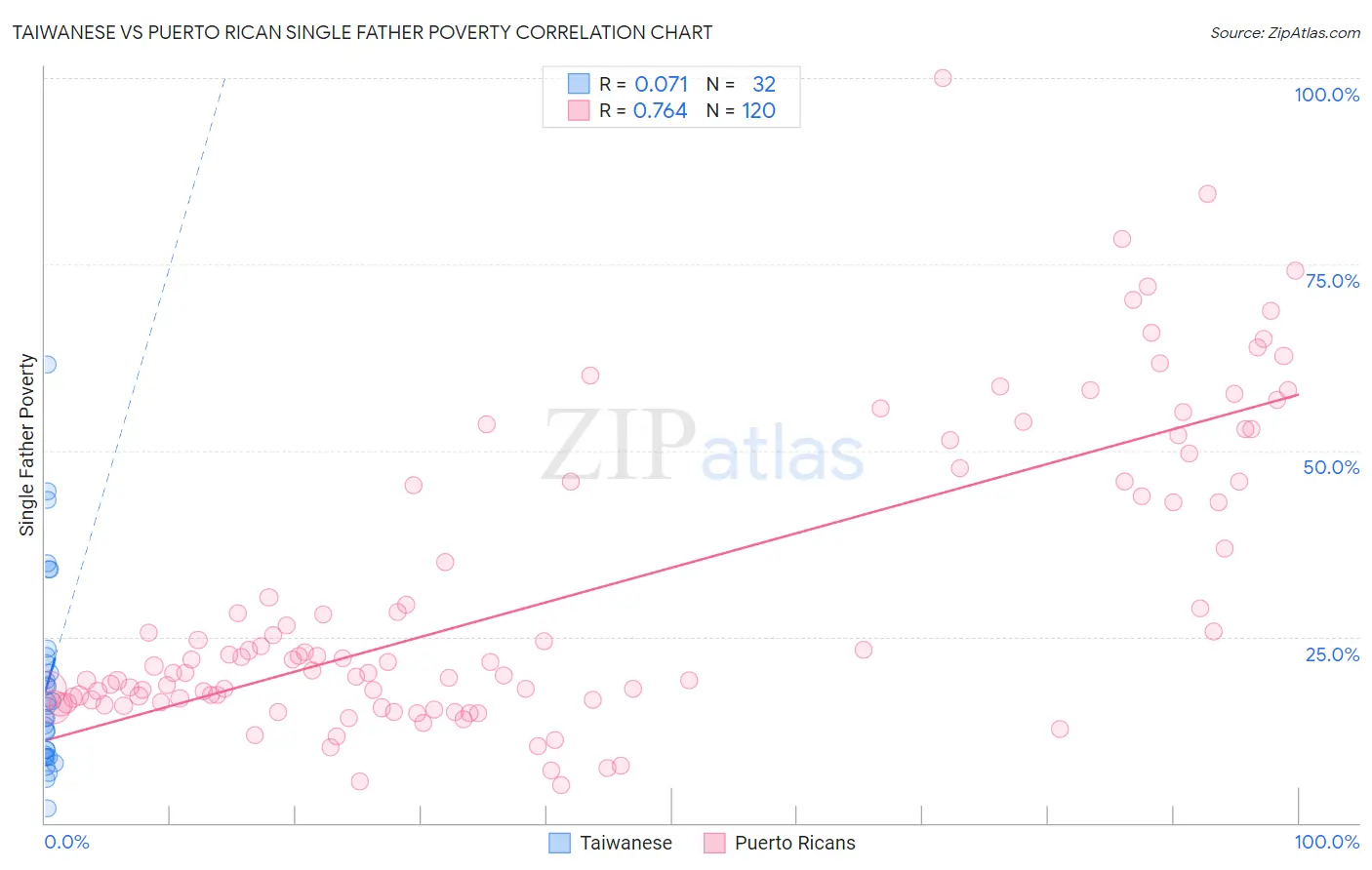Taiwanese vs Puerto Rican Single Father Poverty