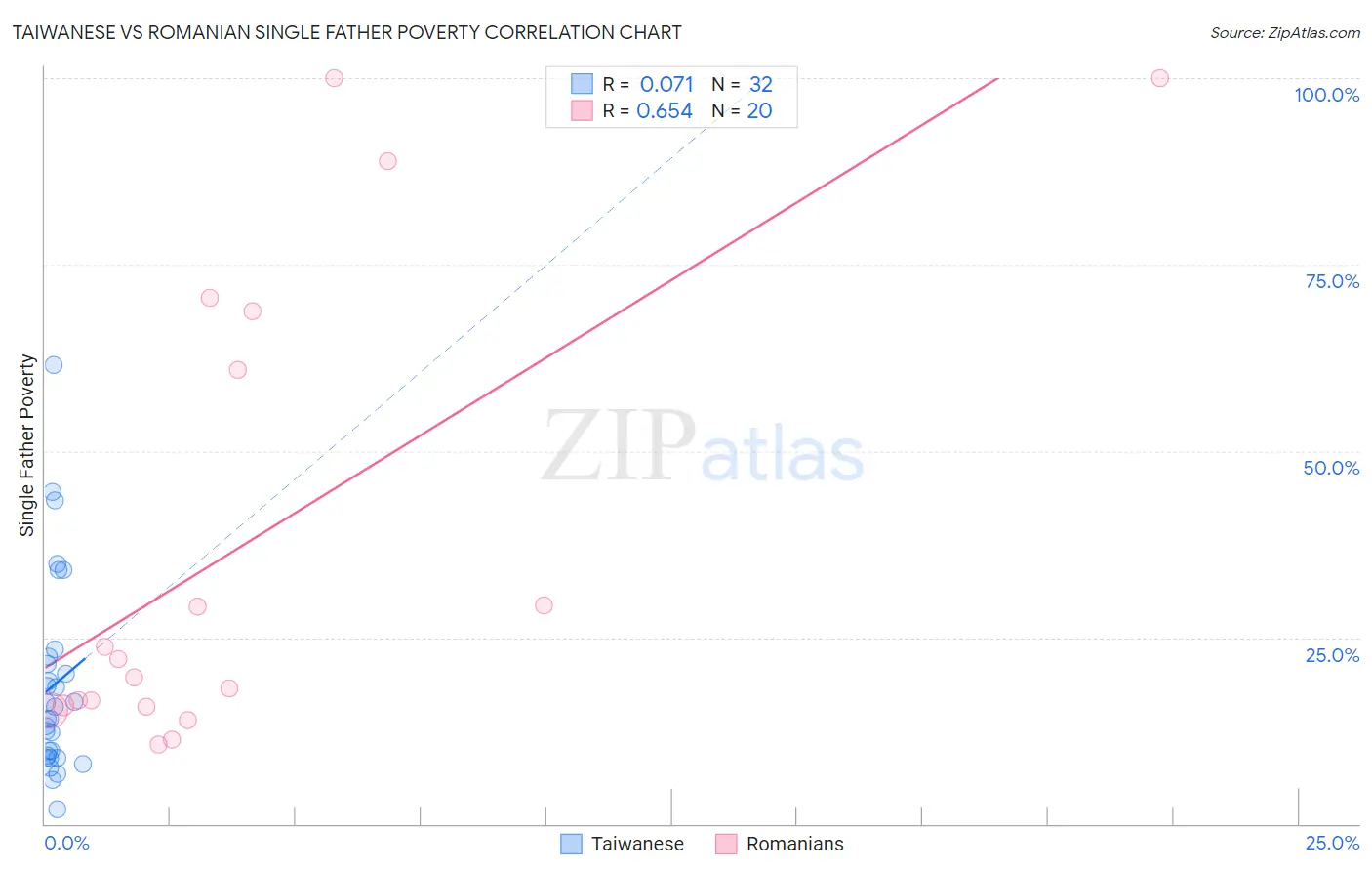 Taiwanese vs Romanian Single Father Poverty