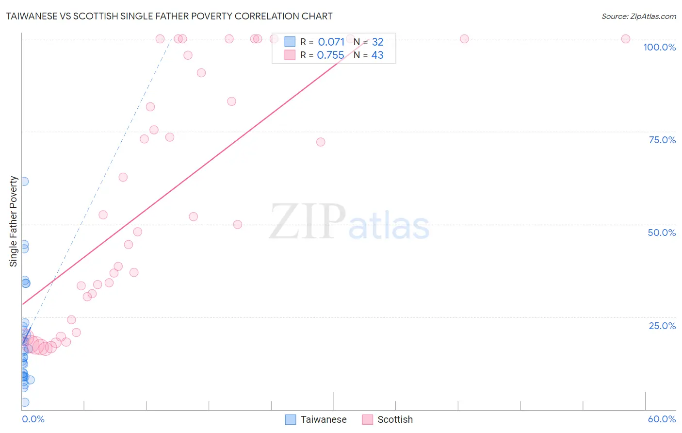 Taiwanese vs Scottish Single Father Poverty
