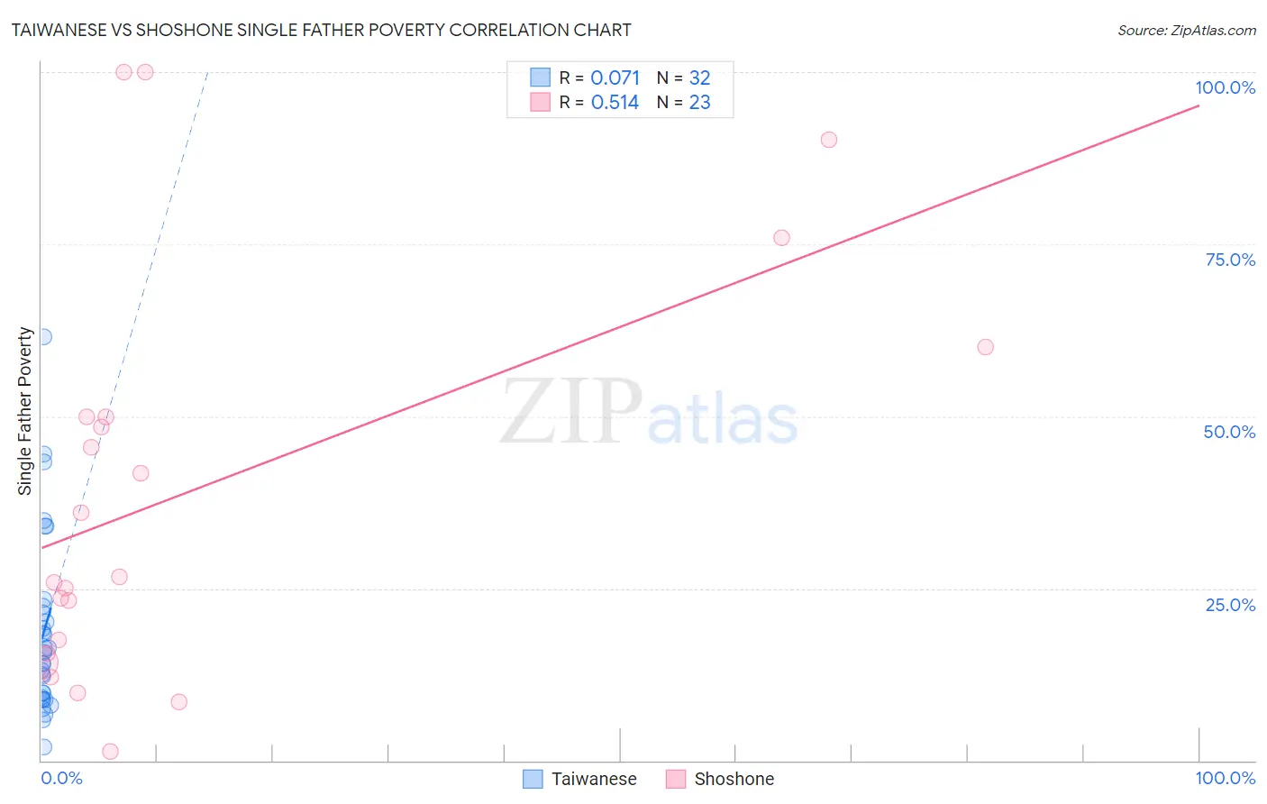 Taiwanese vs Shoshone Single Father Poverty