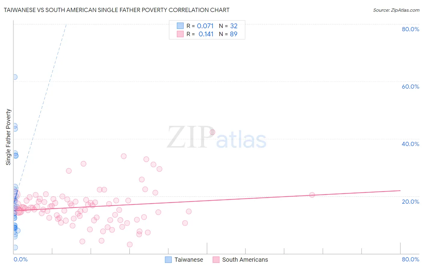 Taiwanese vs South American Single Father Poverty