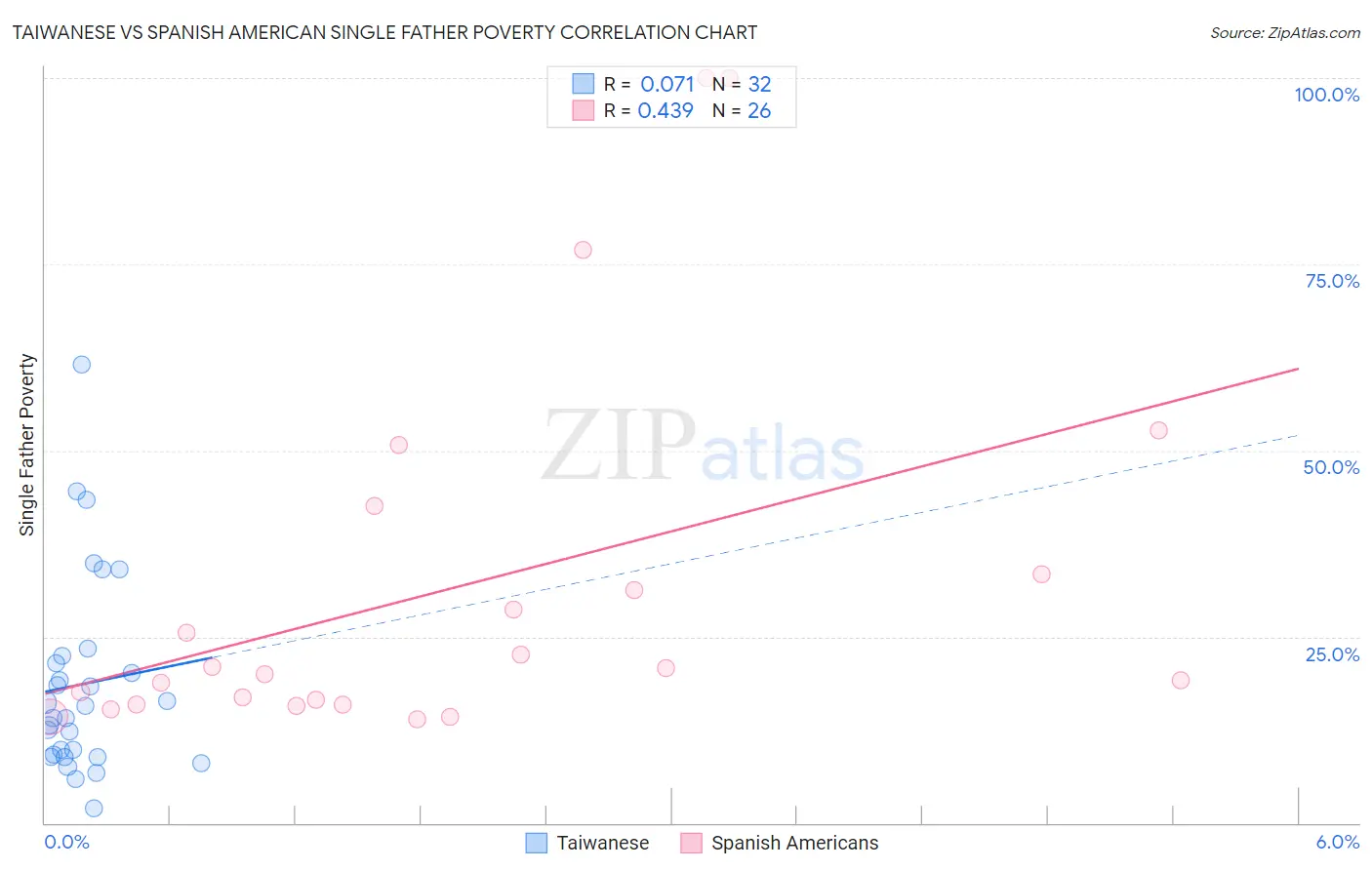Taiwanese vs Spanish American Single Father Poverty