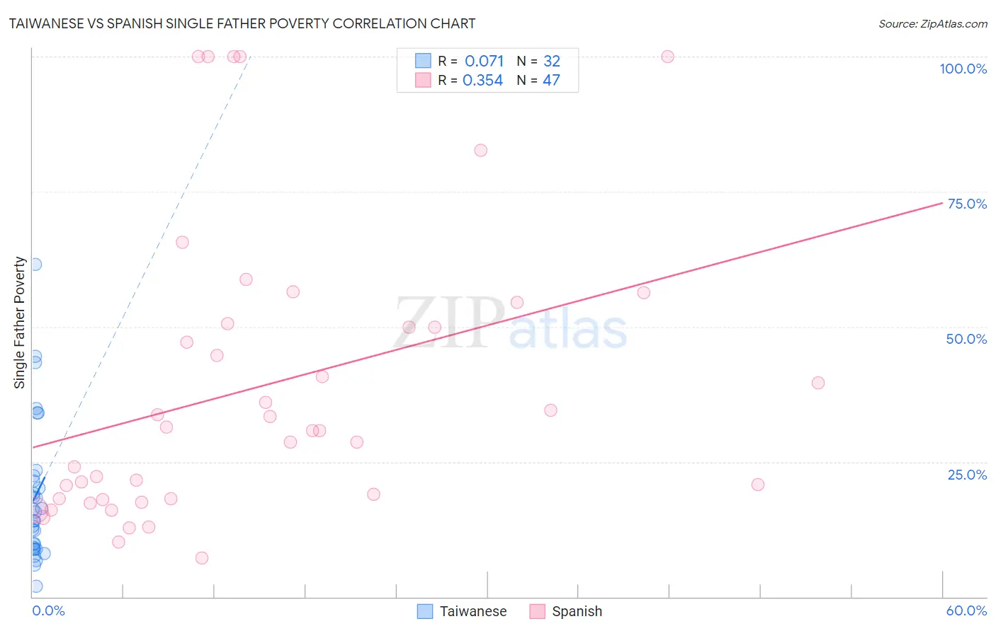 Taiwanese vs Spanish Single Father Poverty