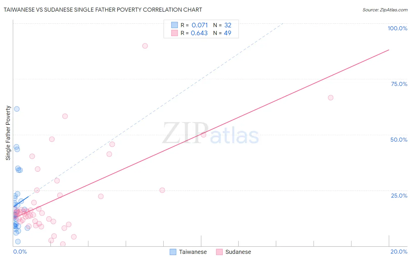 Taiwanese vs Sudanese Single Father Poverty