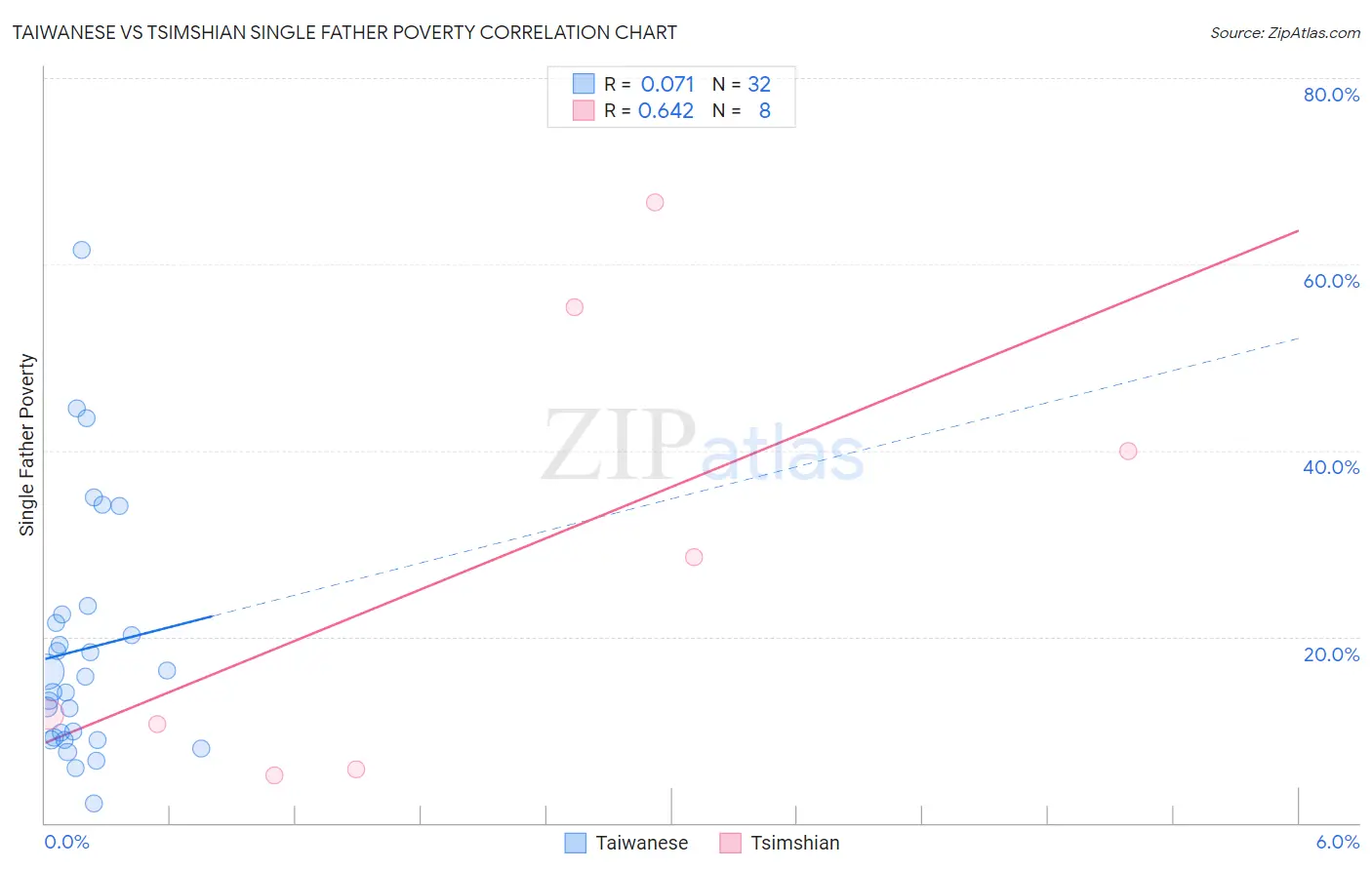 Taiwanese vs Tsimshian Single Father Poverty