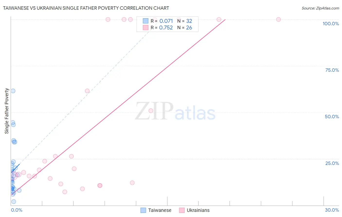 Taiwanese vs Ukrainian Single Father Poverty