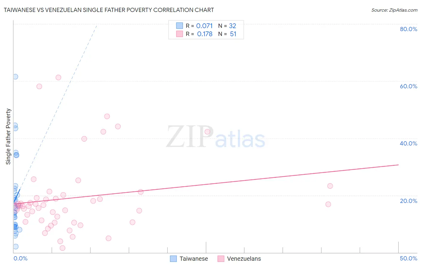 Taiwanese vs Venezuelan Single Father Poverty