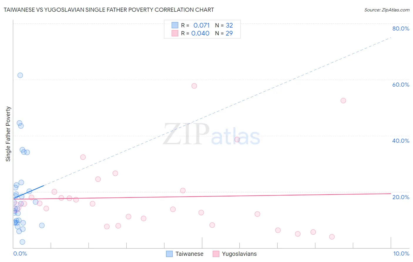 Taiwanese vs Yugoslavian Single Father Poverty