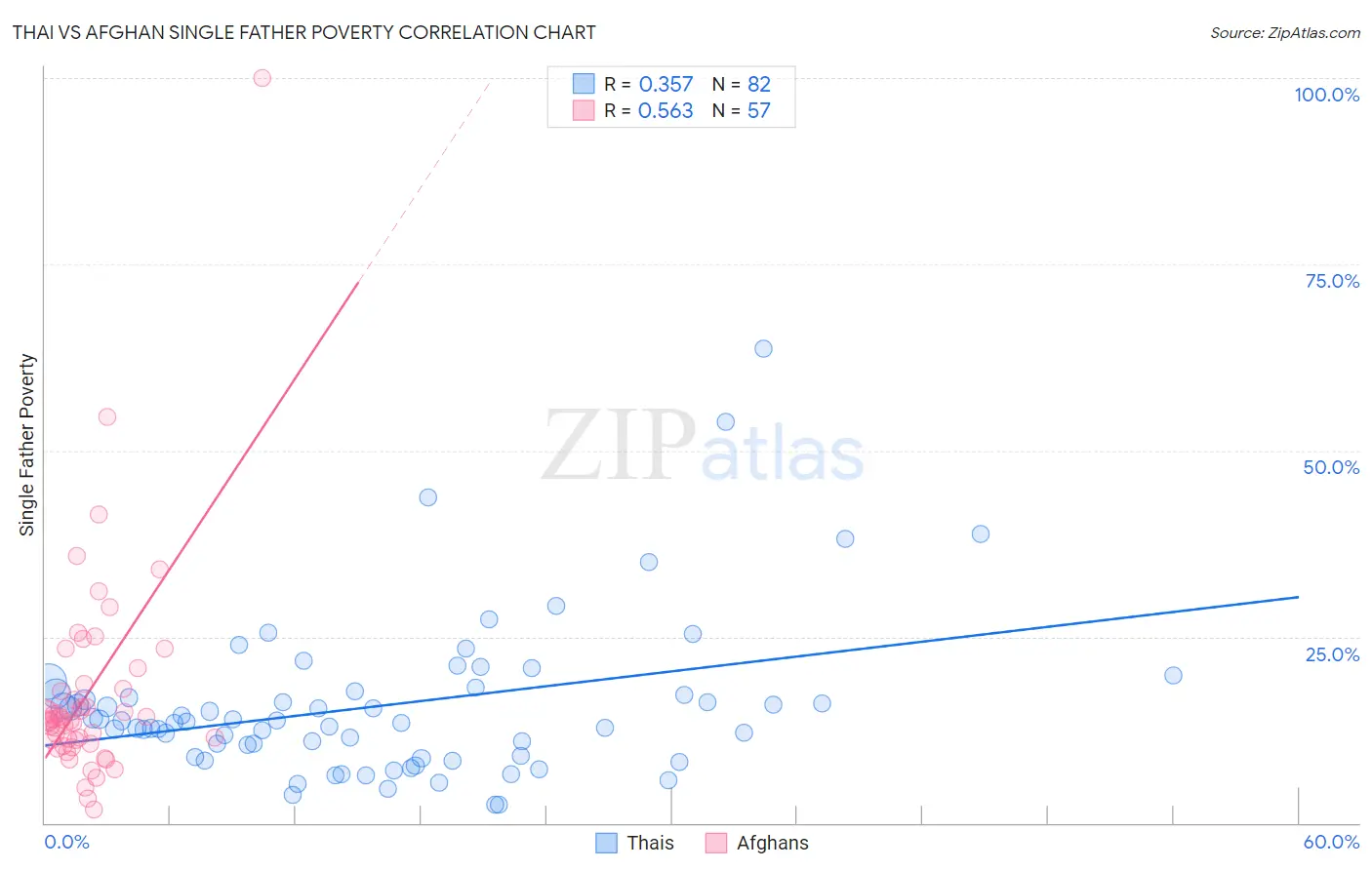 Thai vs Afghan Single Father Poverty