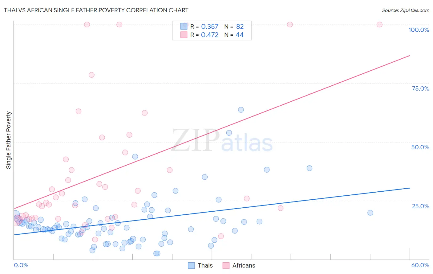 Thai vs African Single Father Poverty