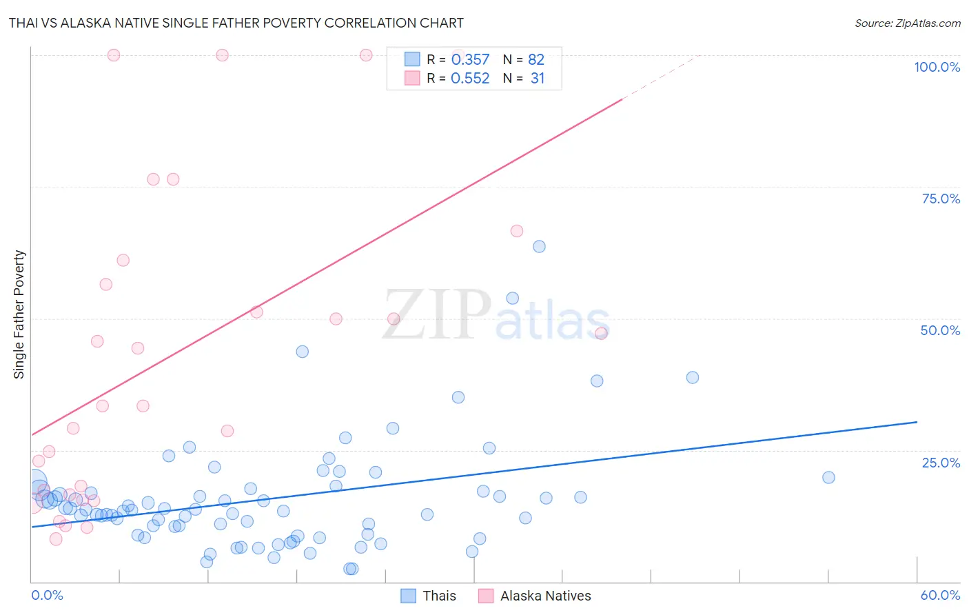 Thai vs Alaska Native Single Father Poverty