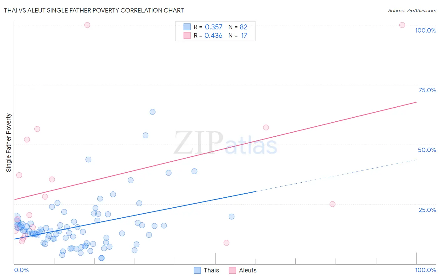 Thai vs Aleut Single Father Poverty