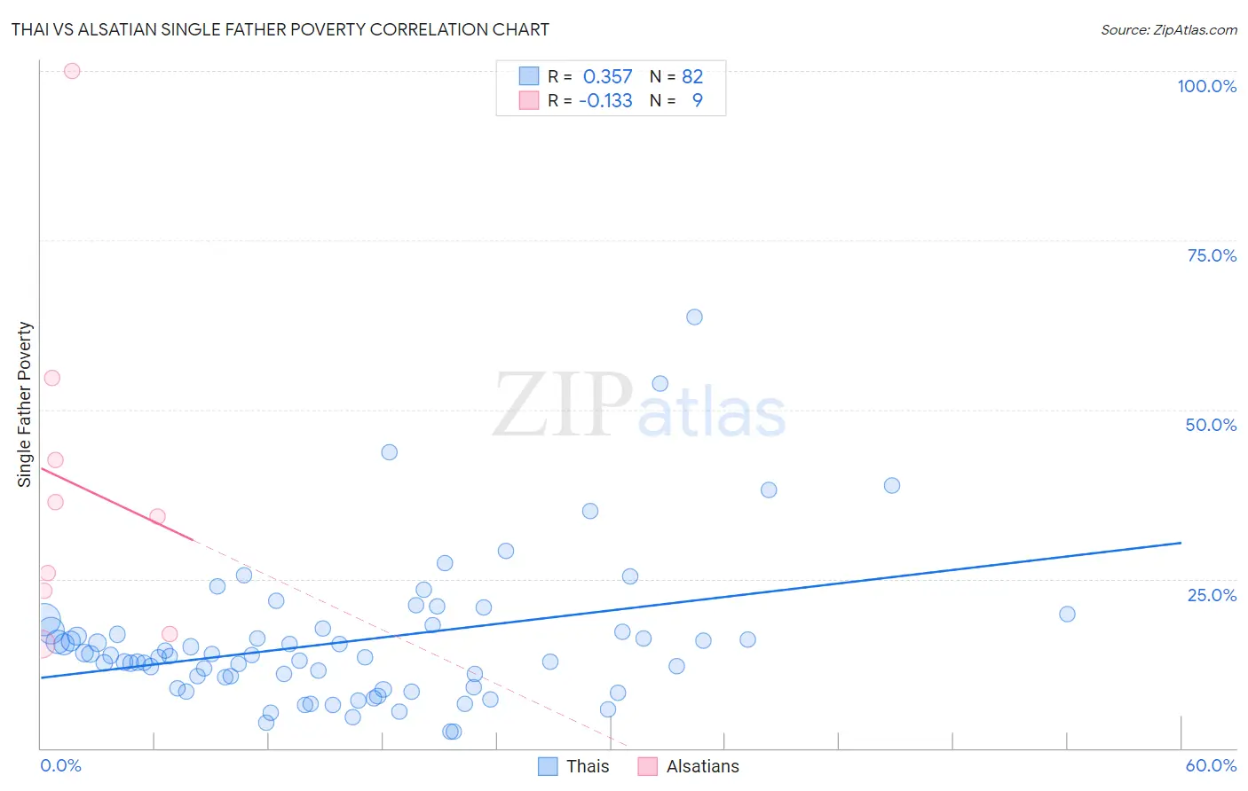 Thai vs Alsatian Single Father Poverty