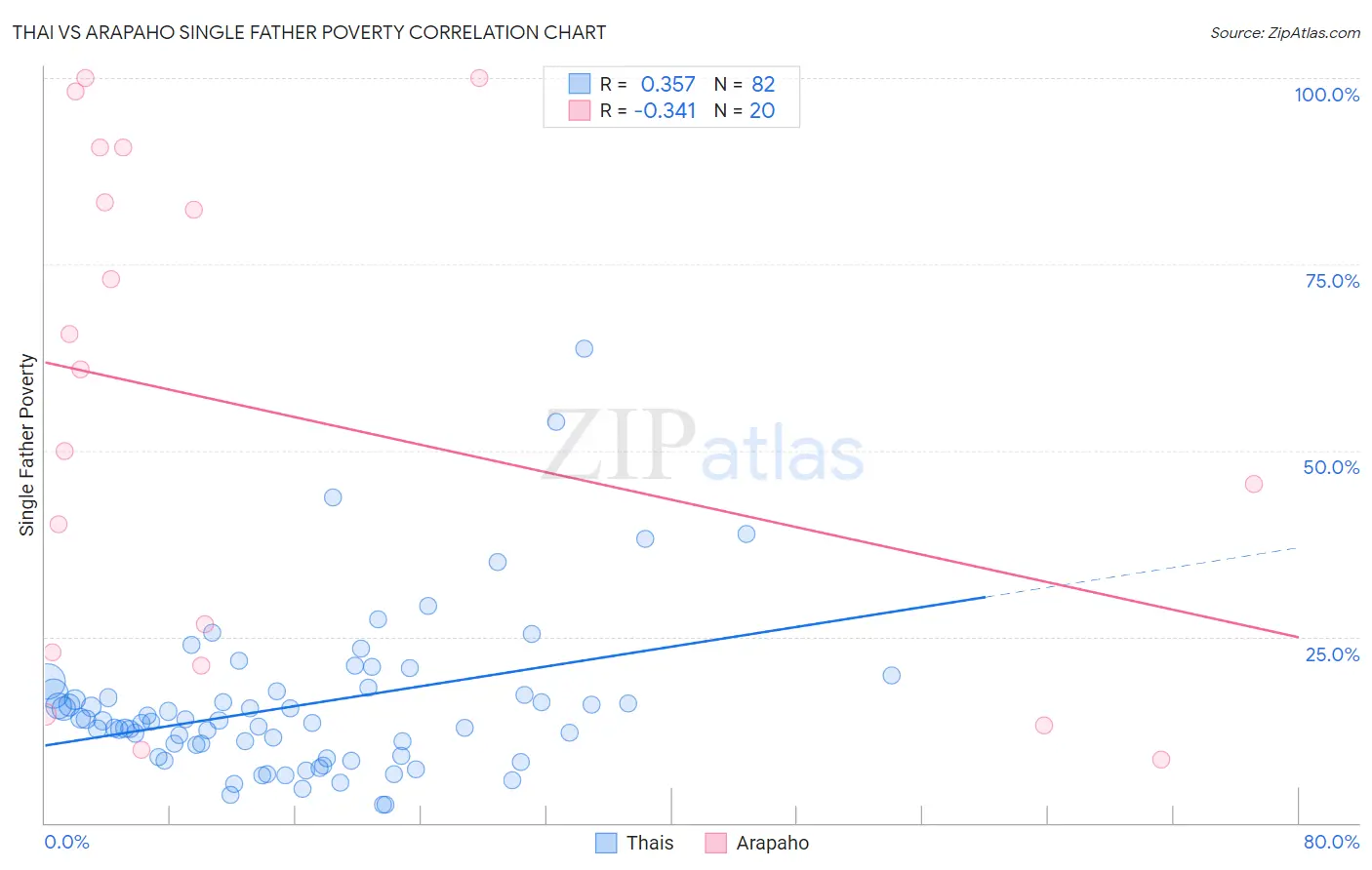 Thai vs Arapaho Single Father Poverty