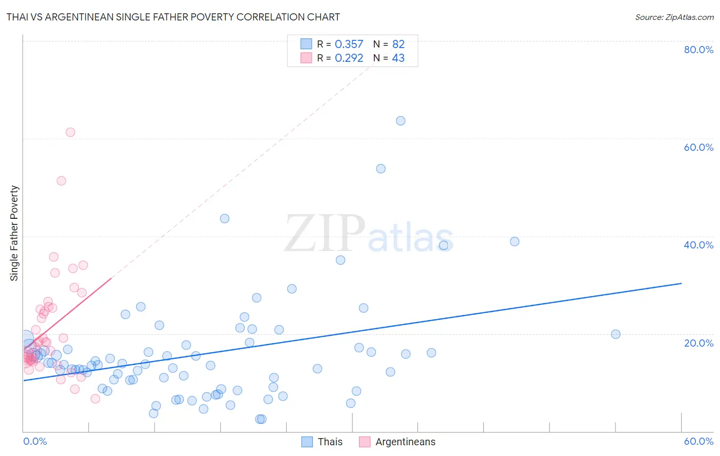 Thai vs Argentinean Single Father Poverty
