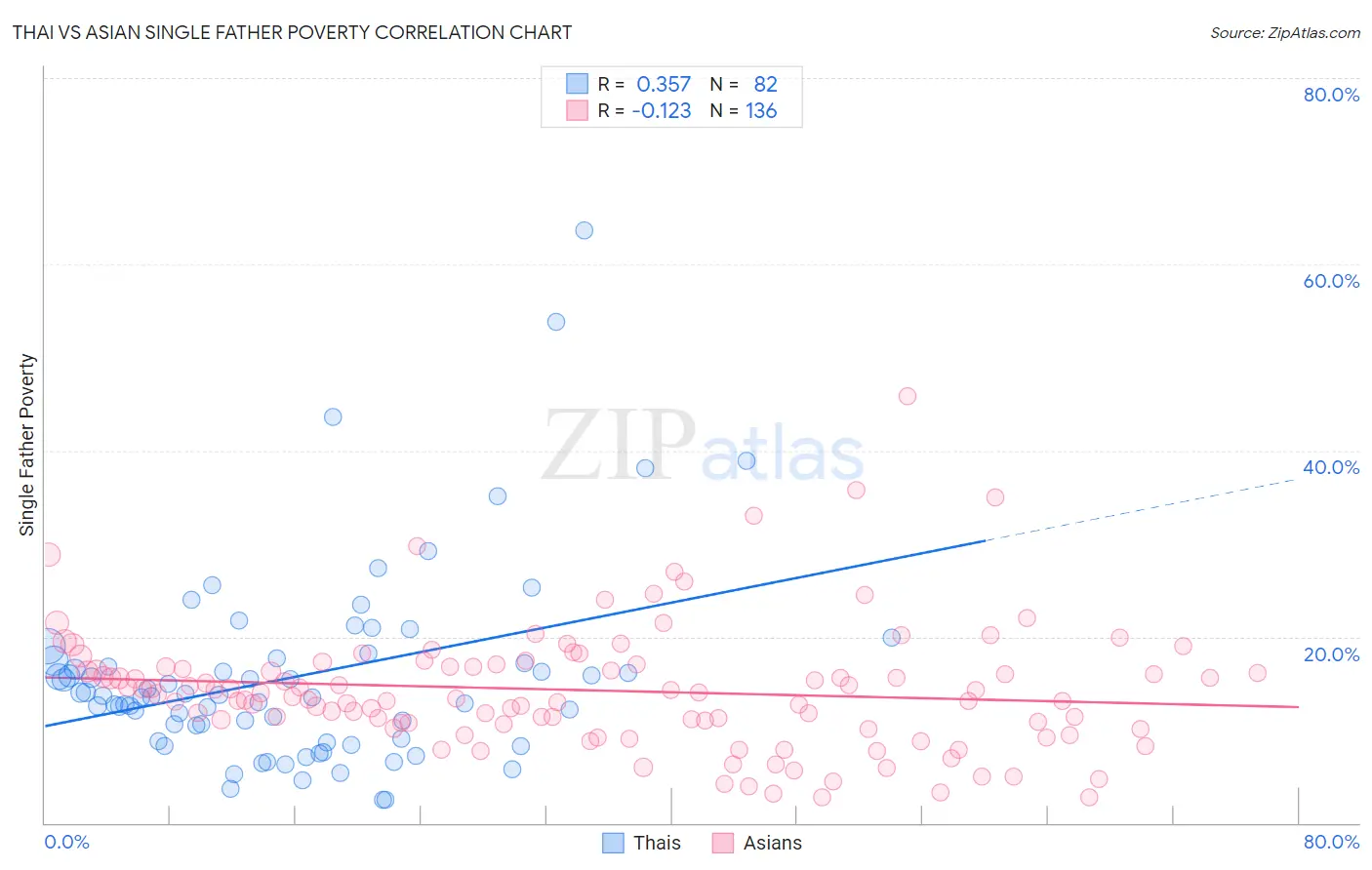 Thai vs Asian Single Father Poverty