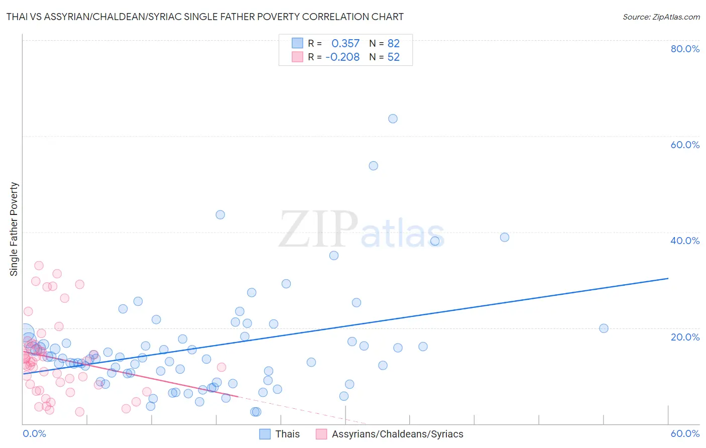Thai vs Assyrian/Chaldean/Syriac Single Father Poverty