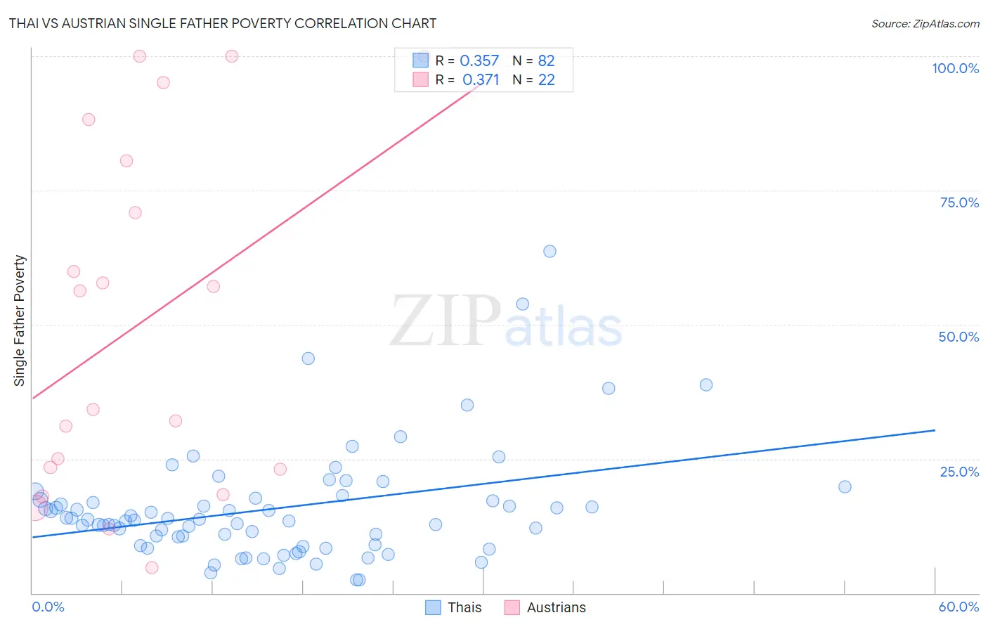Thai vs Austrian Single Father Poverty