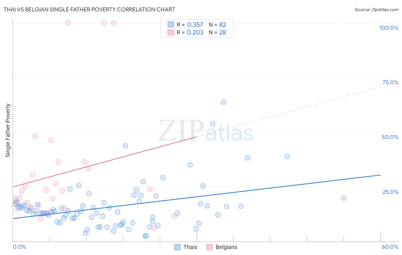 Thai vs Belgian Single Father Poverty