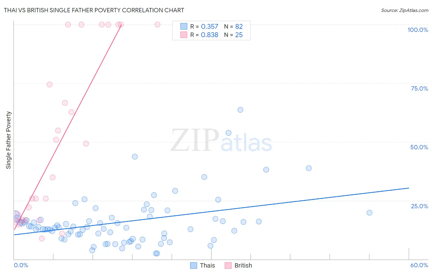 Thai vs British Single Father Poverty