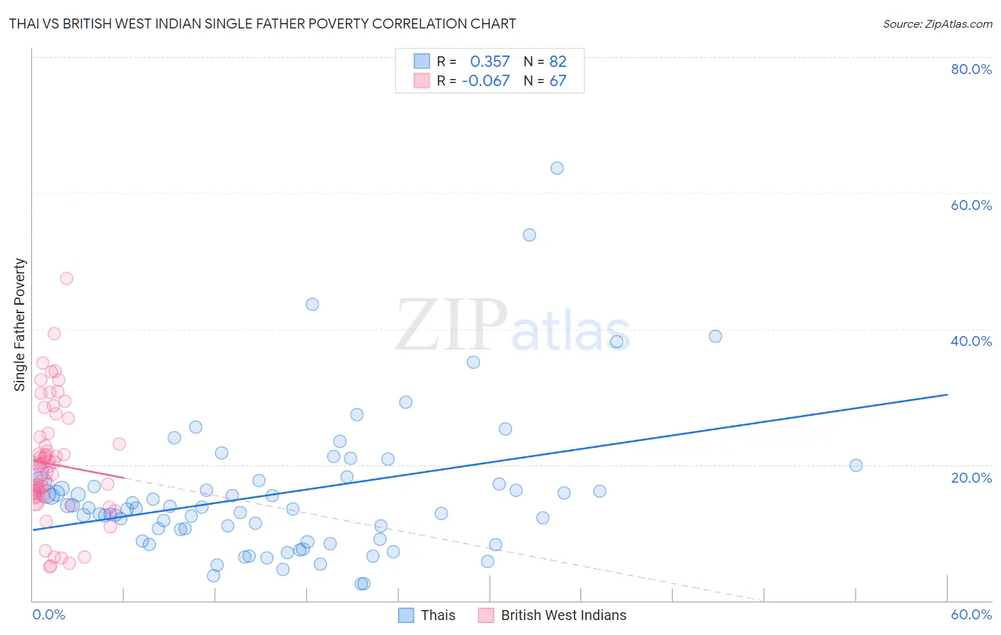 Thai vs British West Indian Single Father Poverty