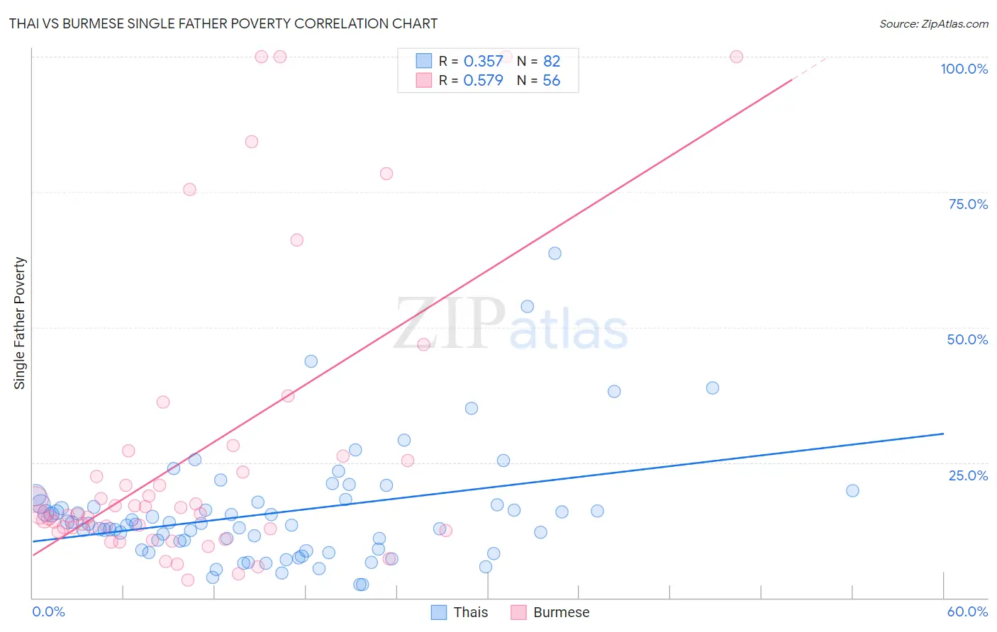 Thai vs Burmese Single Father Poverty