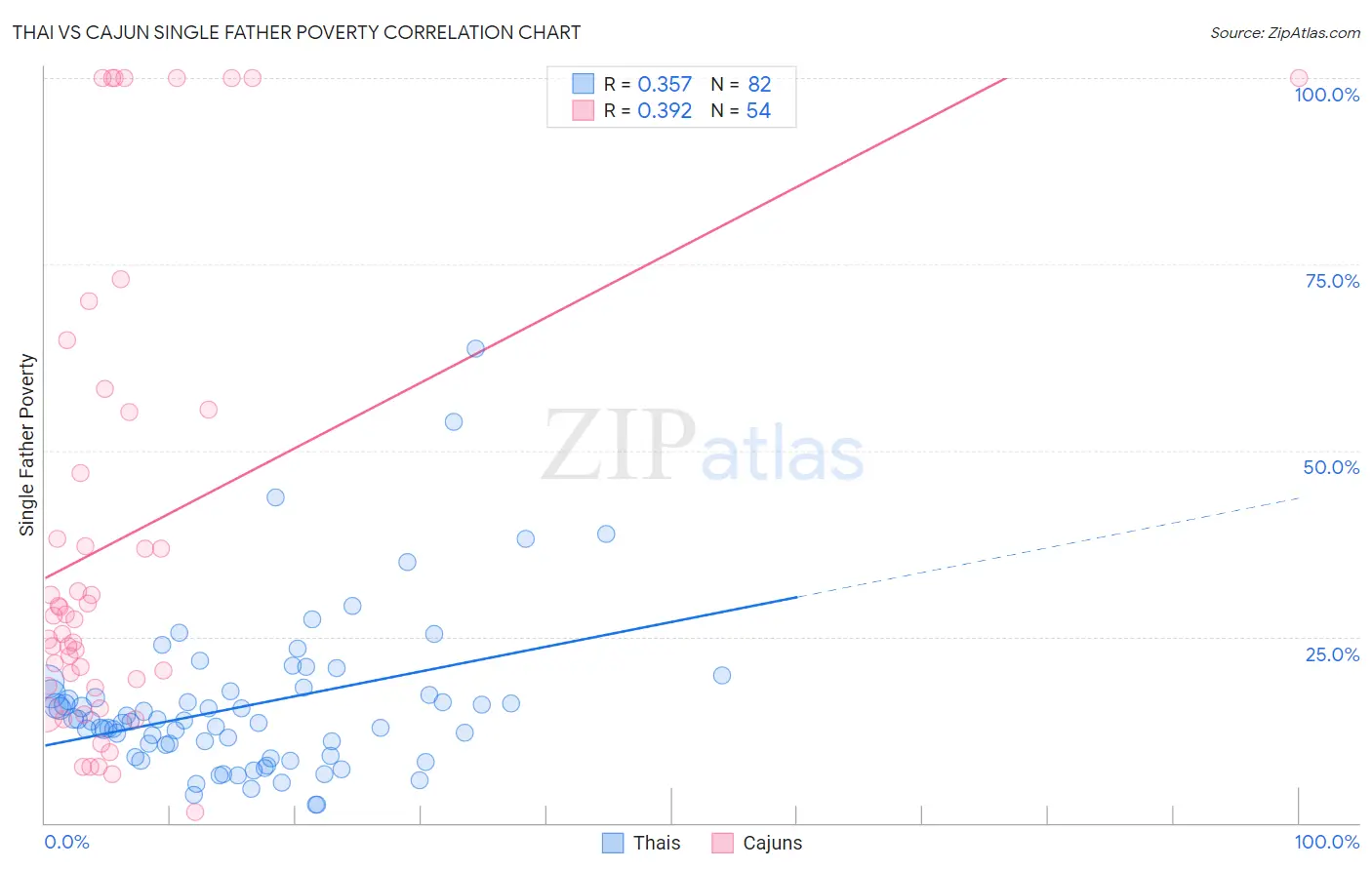 Thai vs Cajun Single Father Poverty