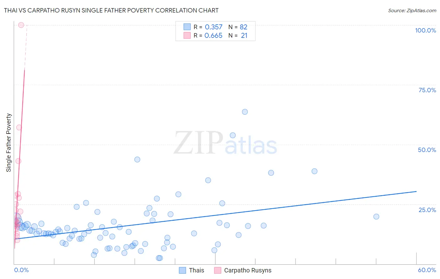 Thai vs Carpatho Rusyn Single Father Poverty
