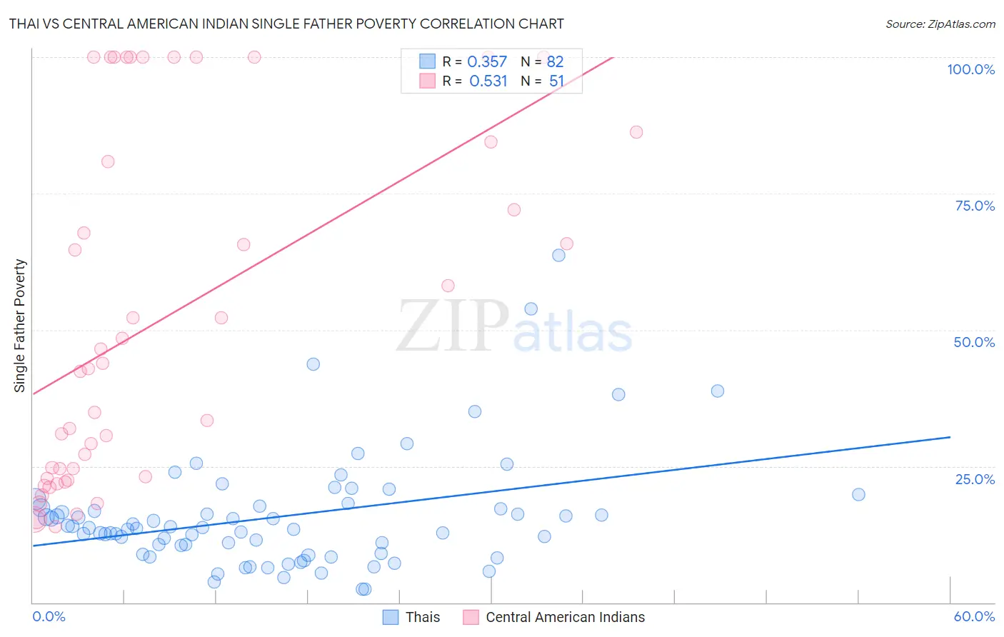 Thai vs Central American Indian Single Father Poverty