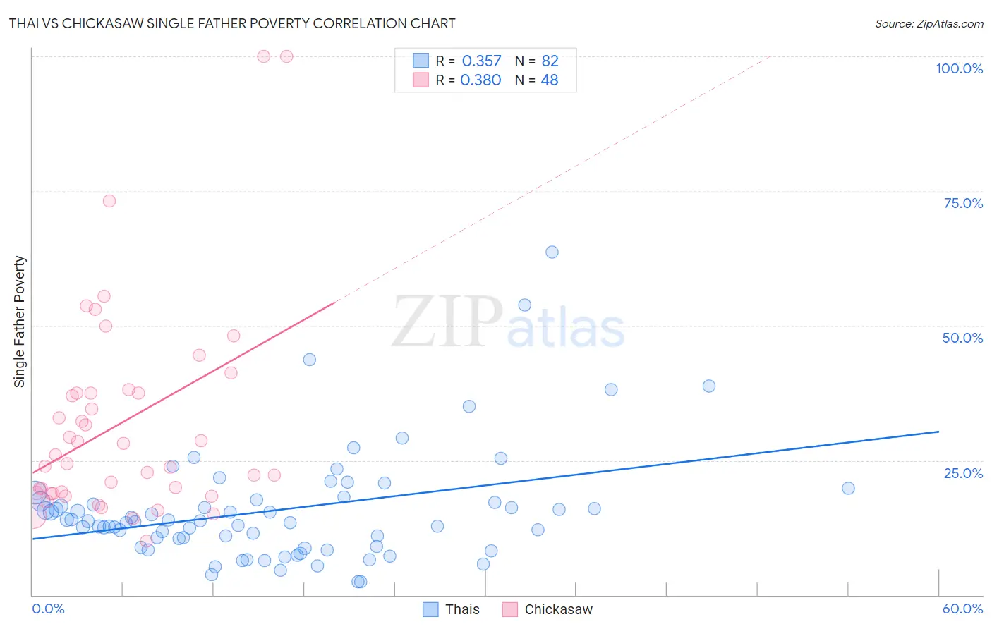Thai vs Chickasaw Single Father Poverty