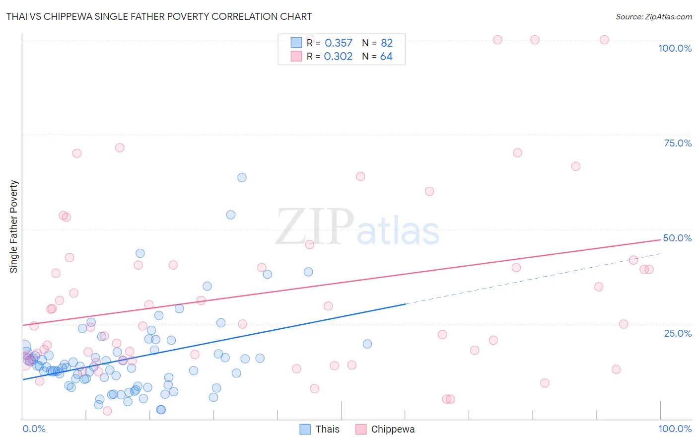 Thai vs Chippewa Single Father Poverty
