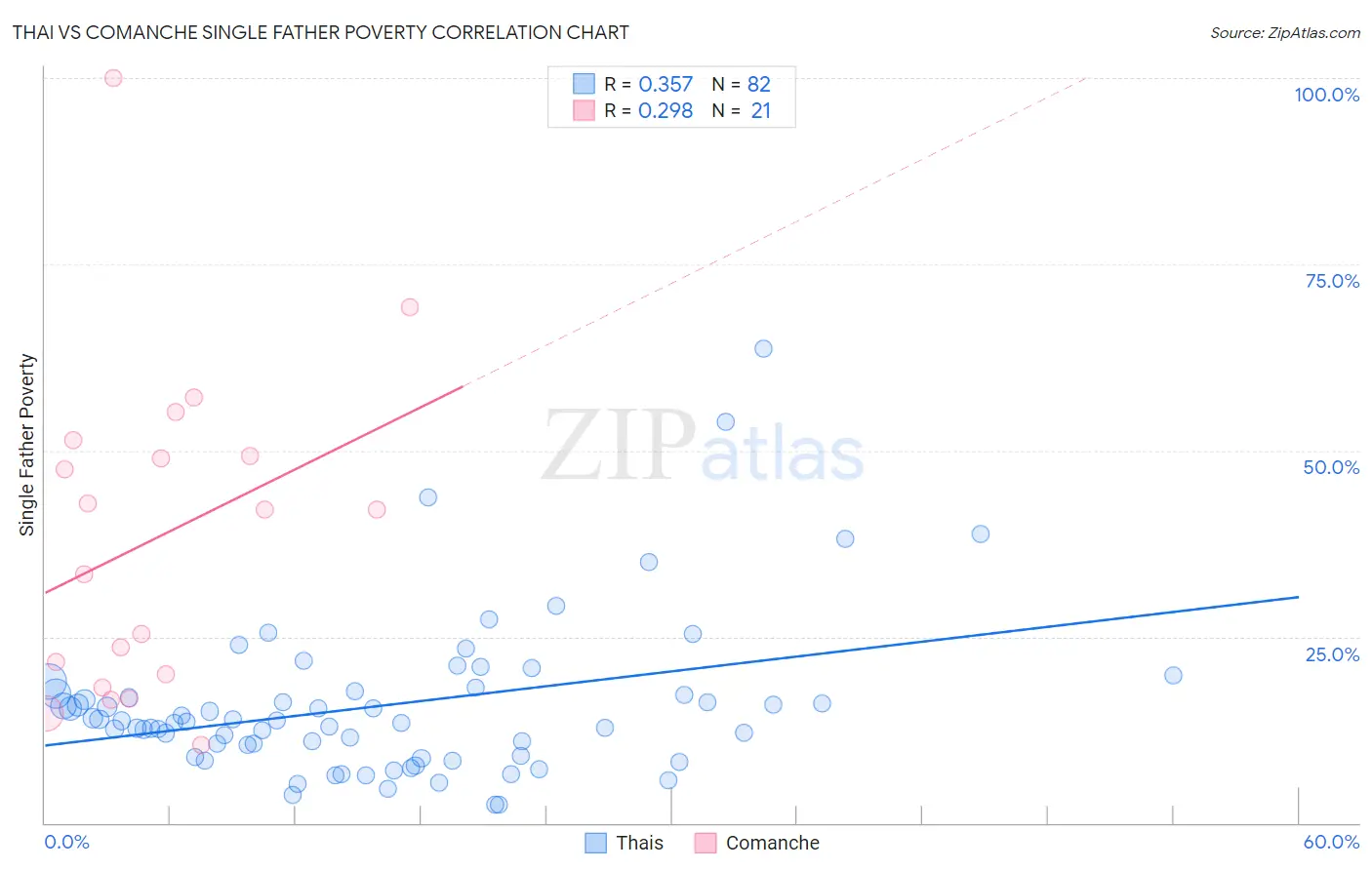 Thai vs Comanche Single Father Poverty