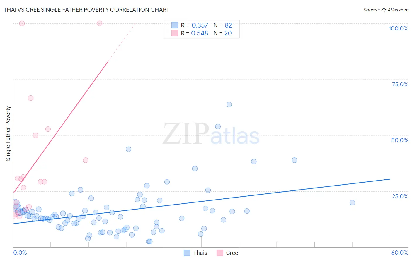 Thai vs Cree Single Father Poverty