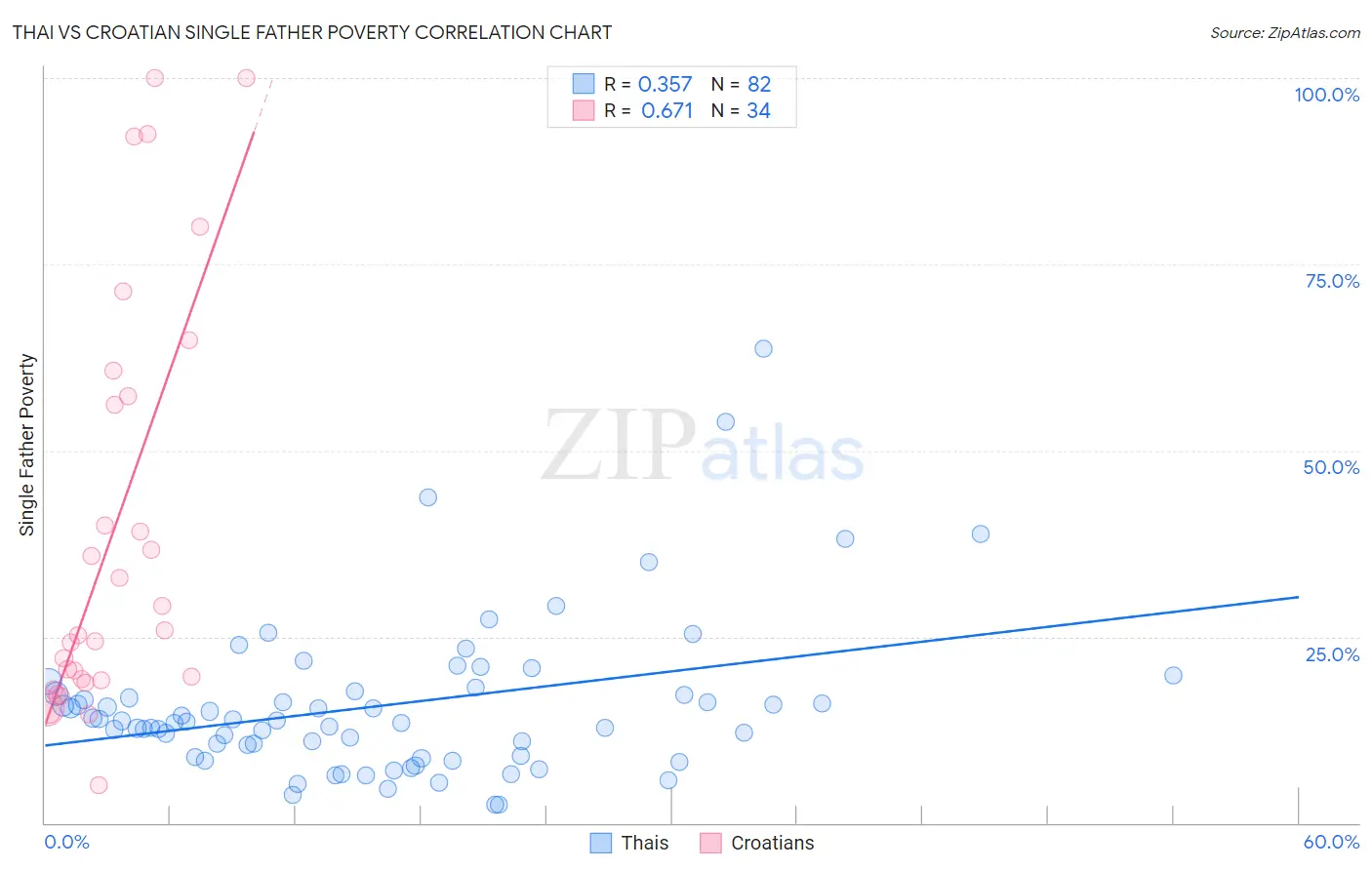 Thai vs Croatian Single Father Poverty