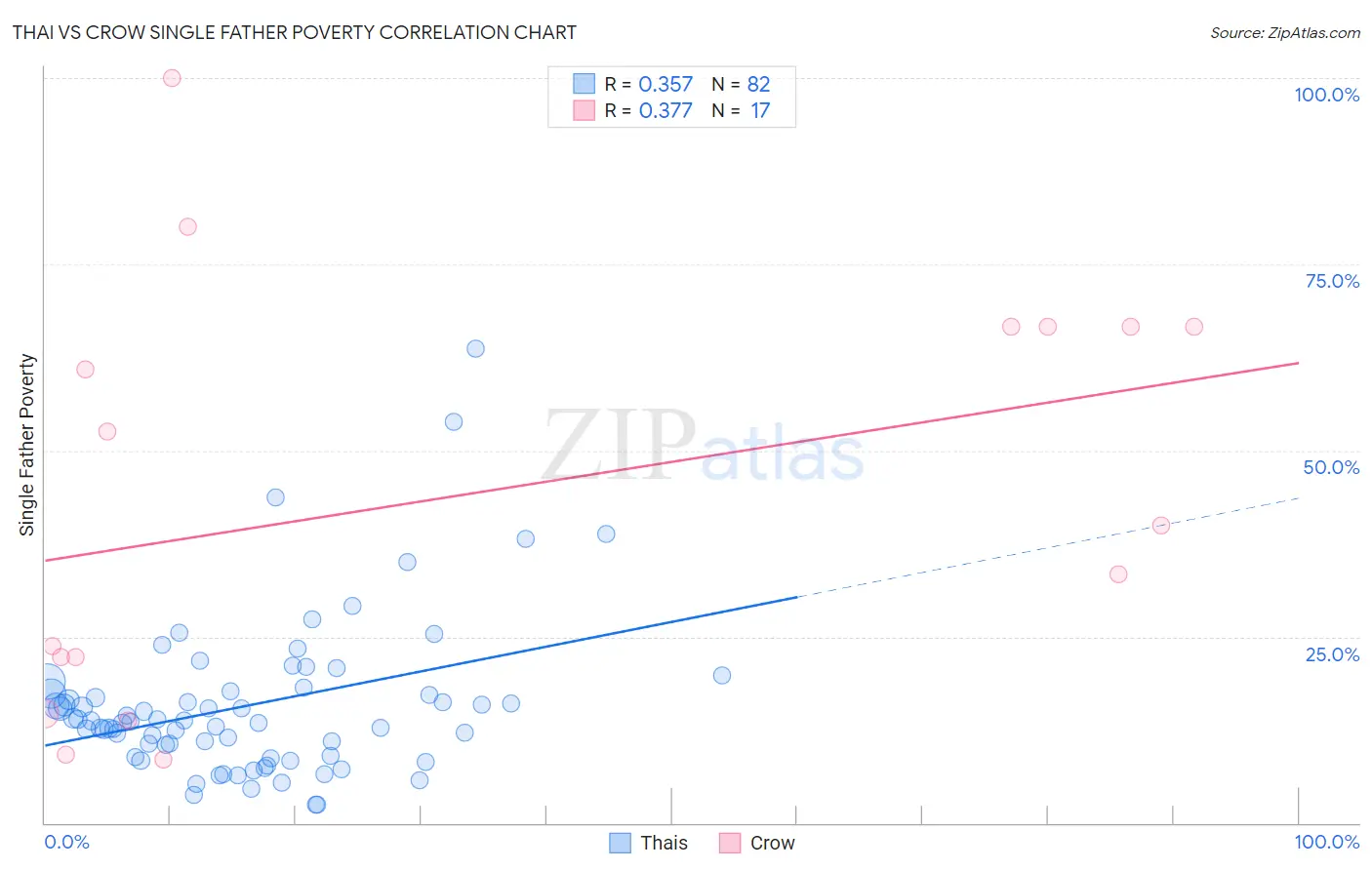Thai vs Crow Single Father Poverty