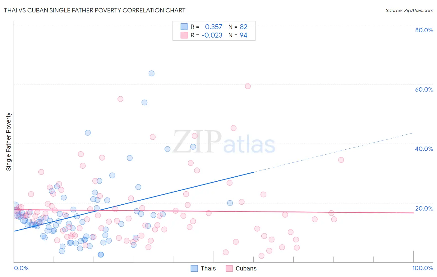 Thai vs Cuban Single Father Poverty